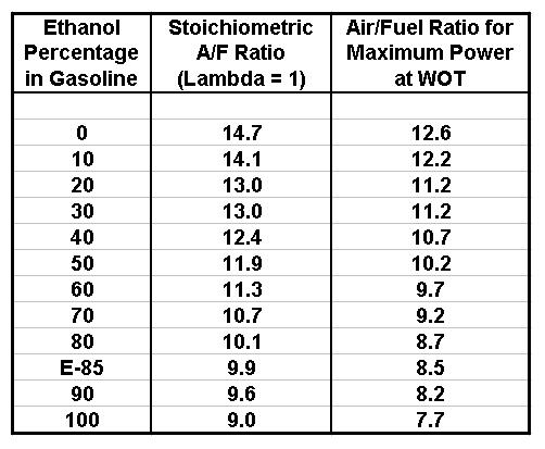 Attached picture Ethanol Percentage Air Fuel ratio table.JPG